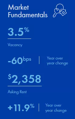 Greater Los Angeles market snapshot for Q3 2022